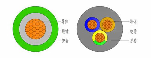 YC是什么電纜 